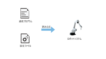 communication configuration