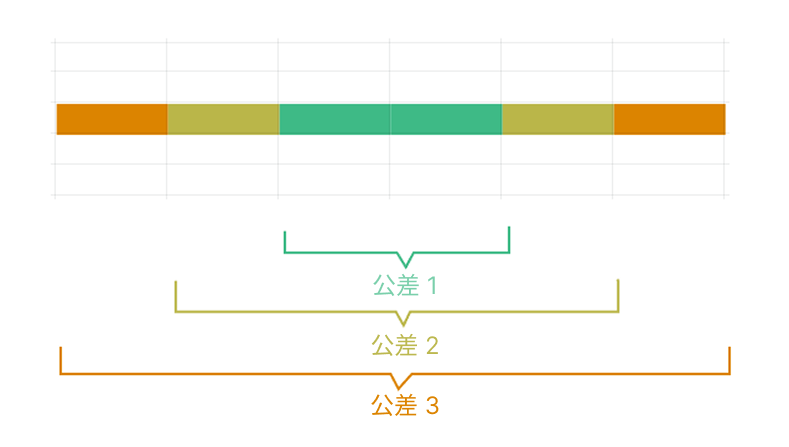 tolerances