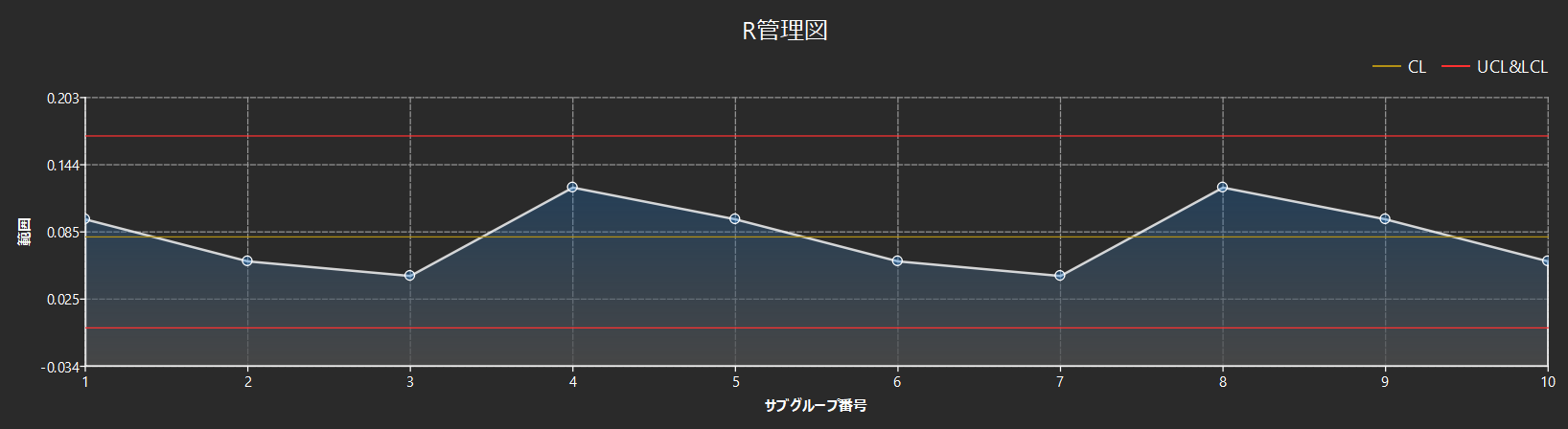 analysis result r chart