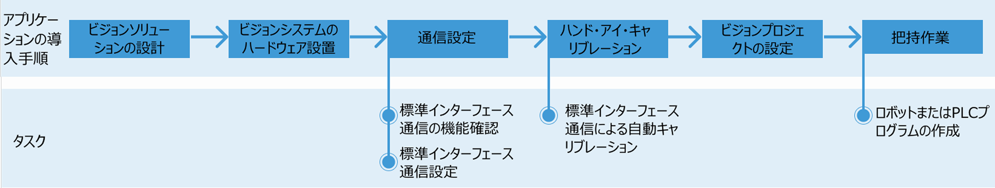 standard interface use flow