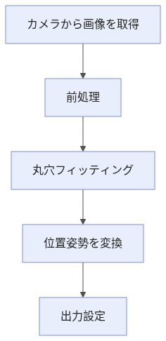 msr-project-steps