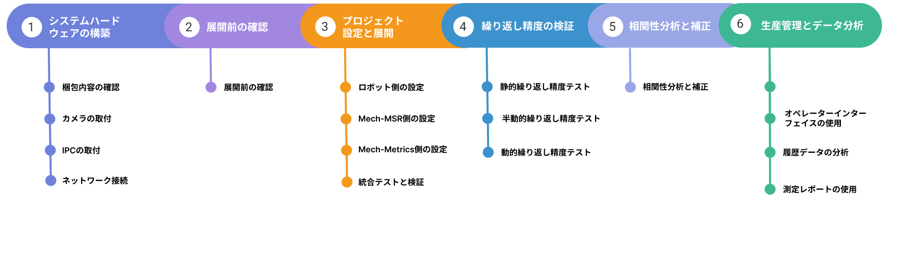 inline measurement apply process