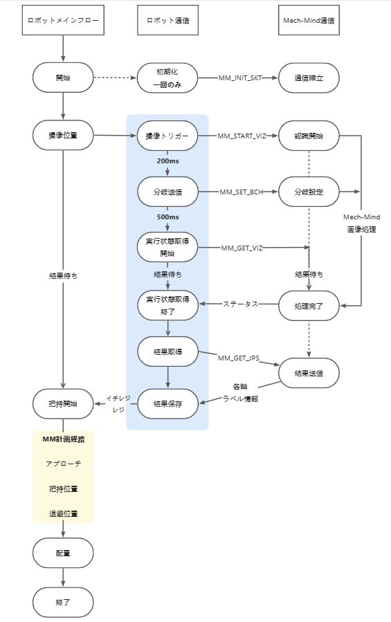 sample program5