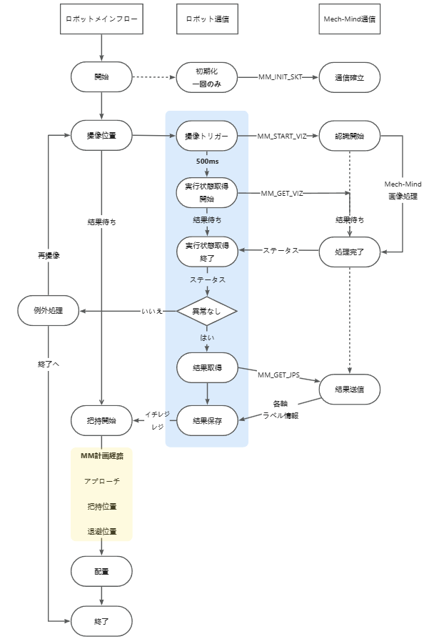 sample program6