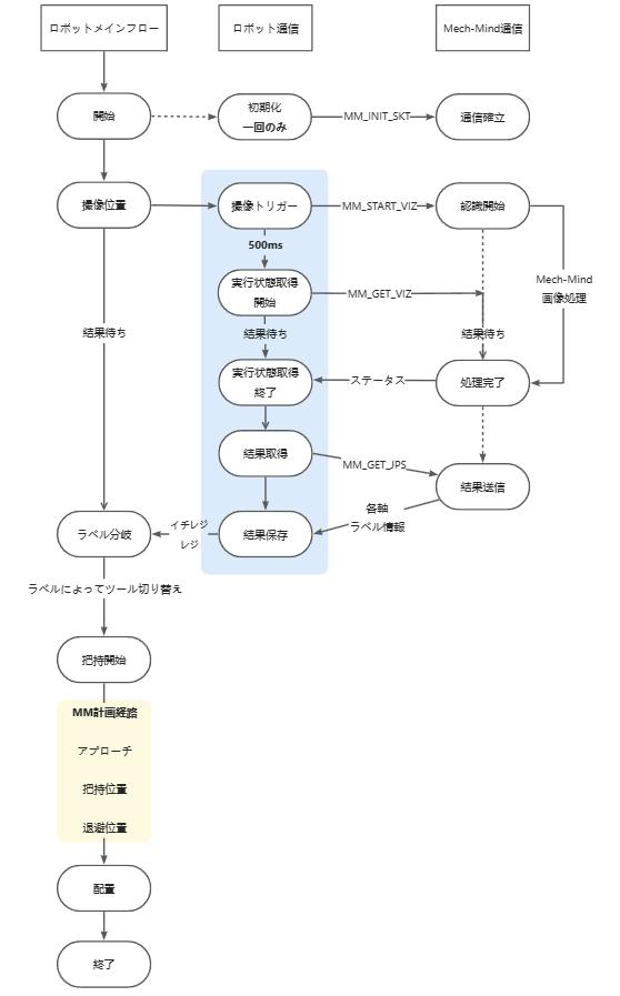 sample program7