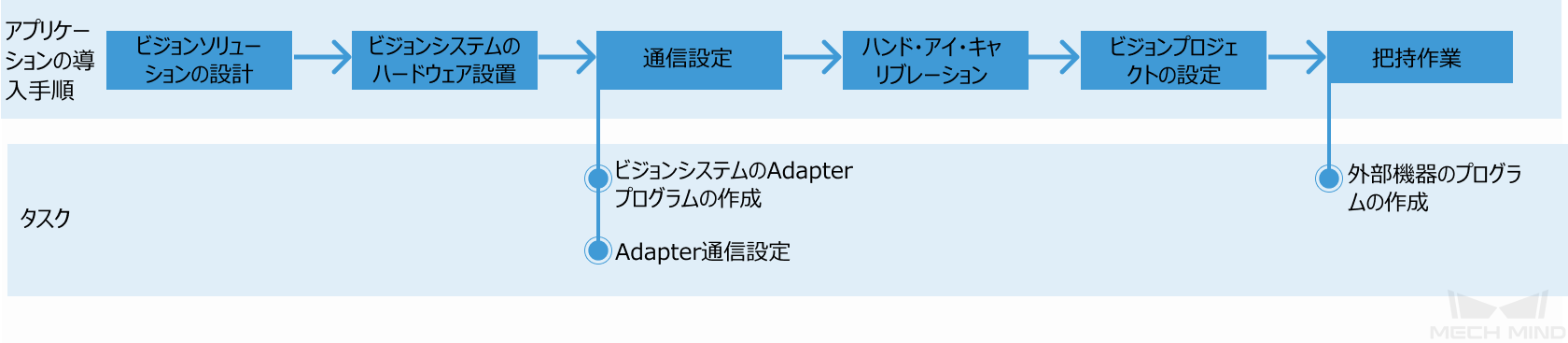 adapter use flow
