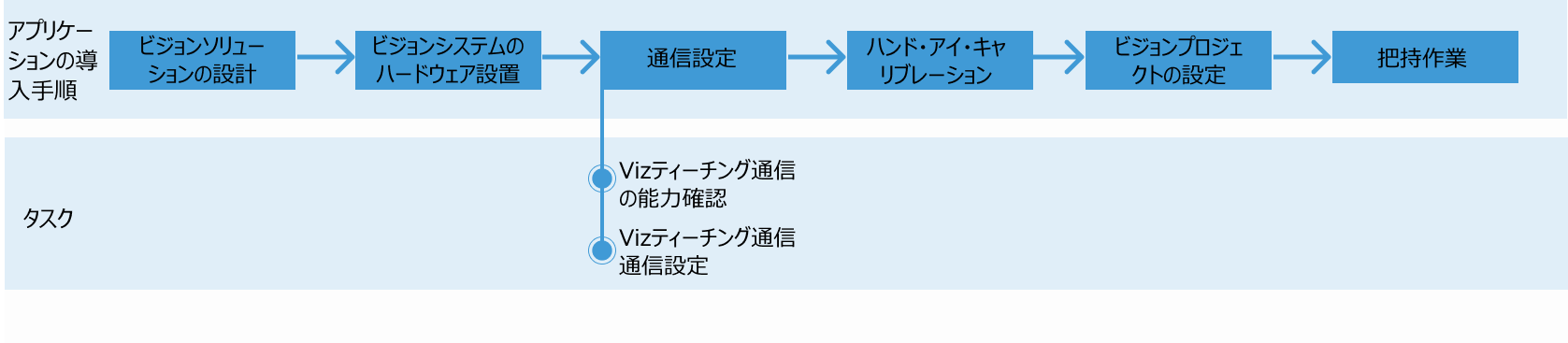 master control use flow