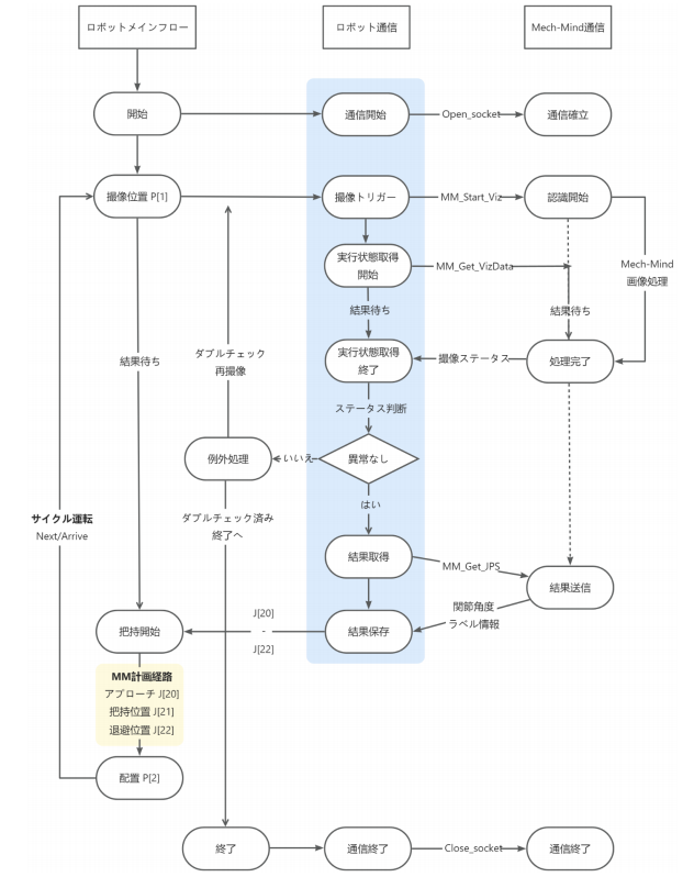 sample program5