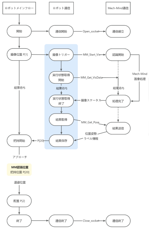 sample program flowchart