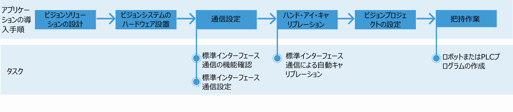 standard interface use flow