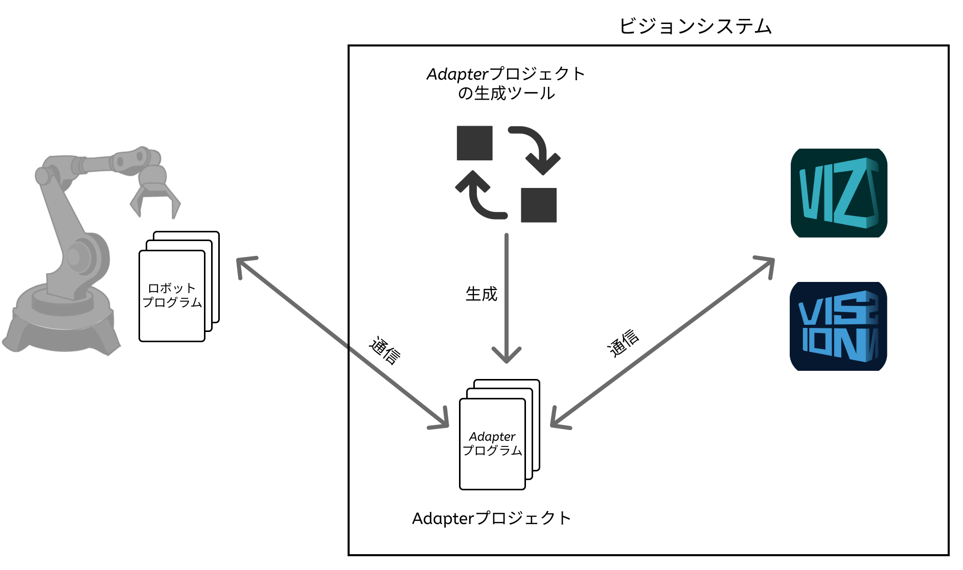 adapter generator 0