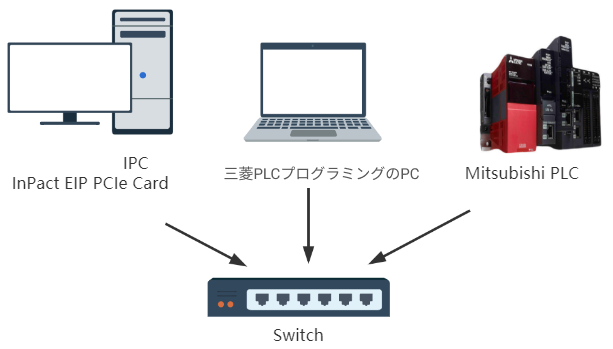 hardware connection