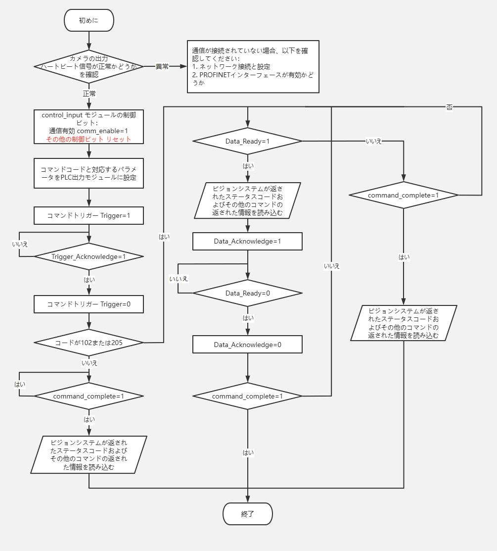 communication control process