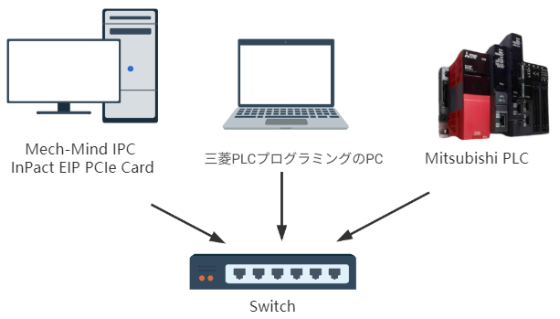 hardware connection