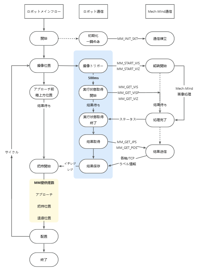 sample program flowchart