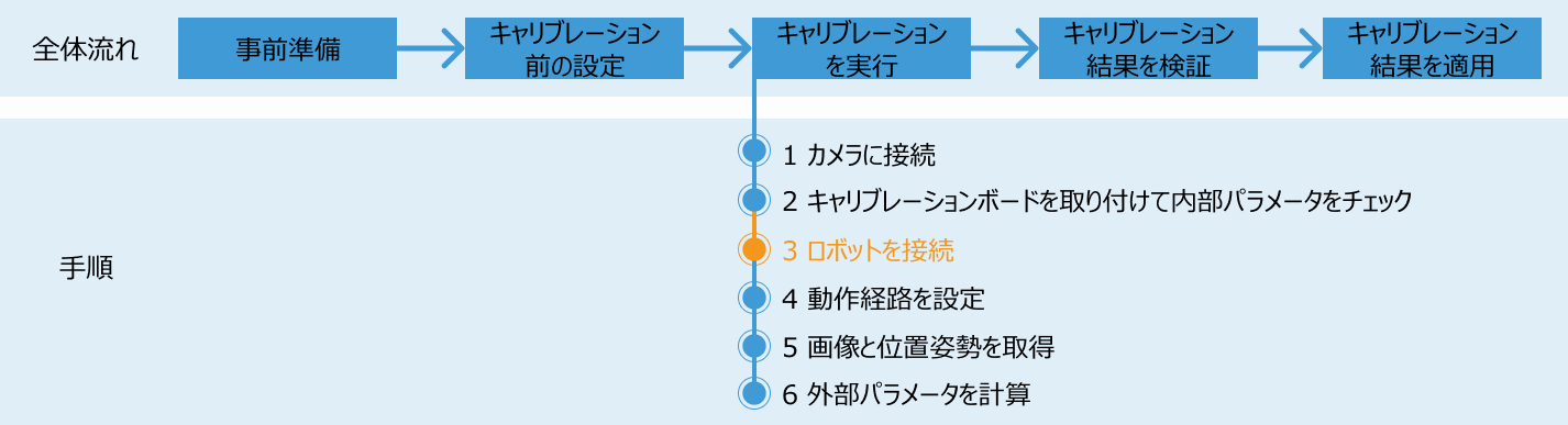 calibration process