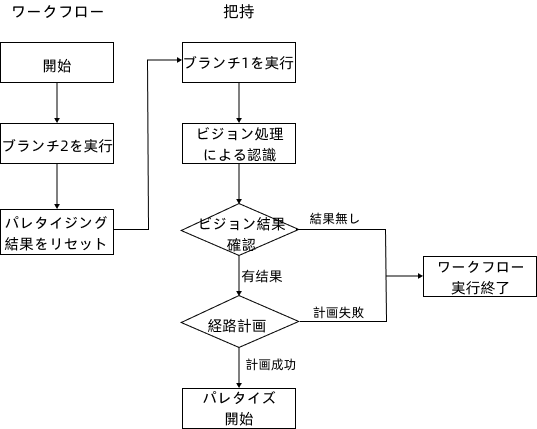 viz adjust workflow overall
