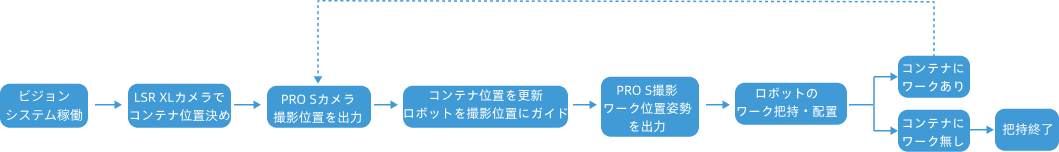 vision system workflow