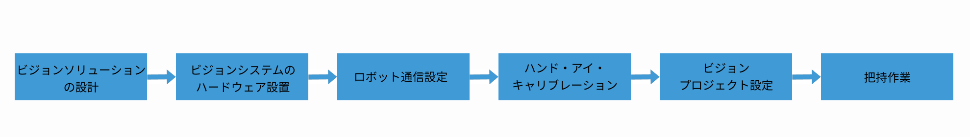 deployment workflow