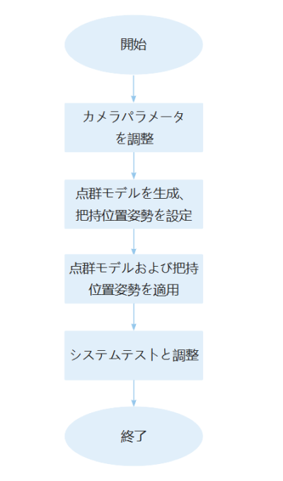 model cloud quick facts process