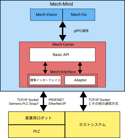 mech interface architecure