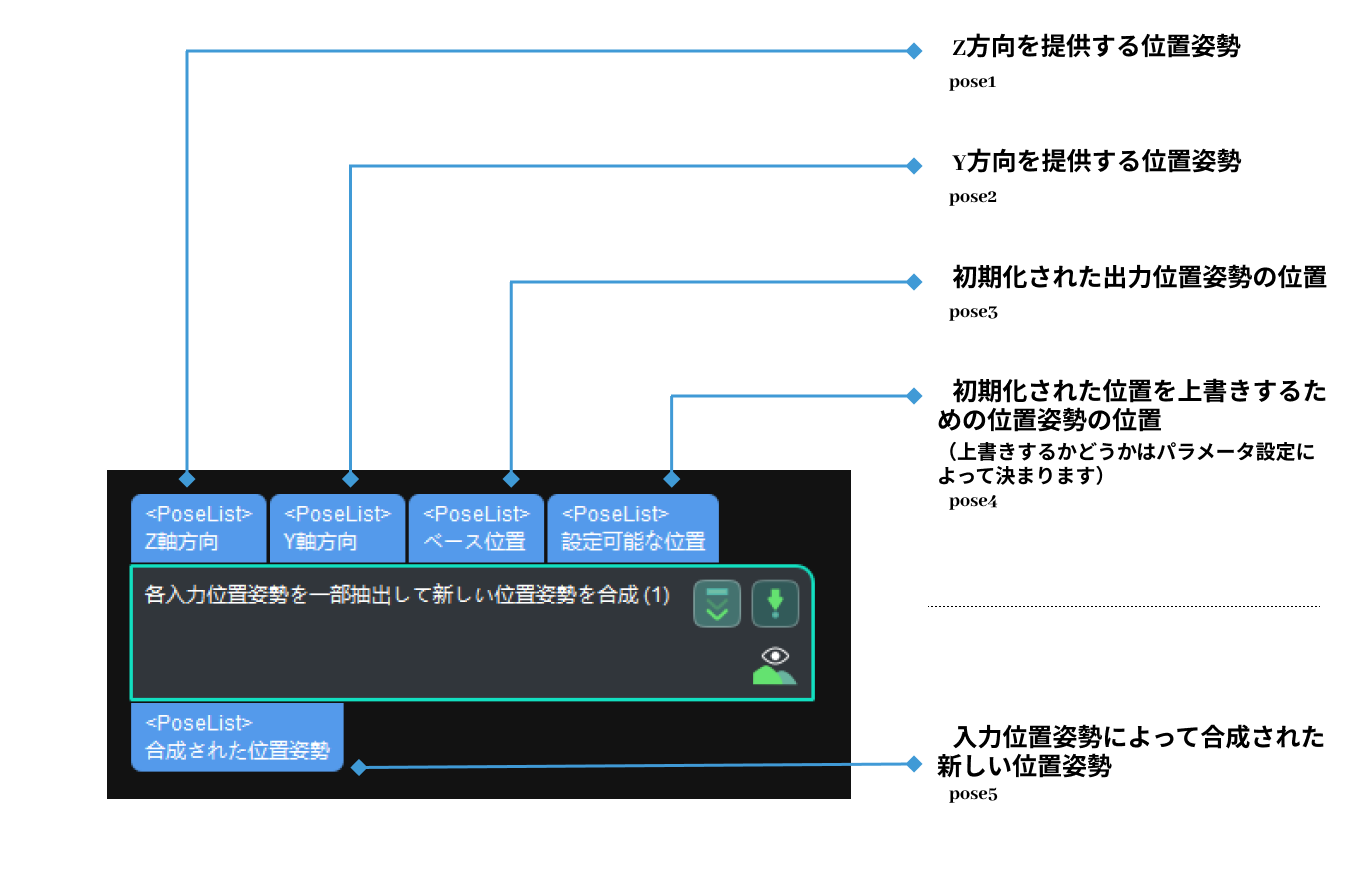 compose new poses by combining parts of input poses input and output