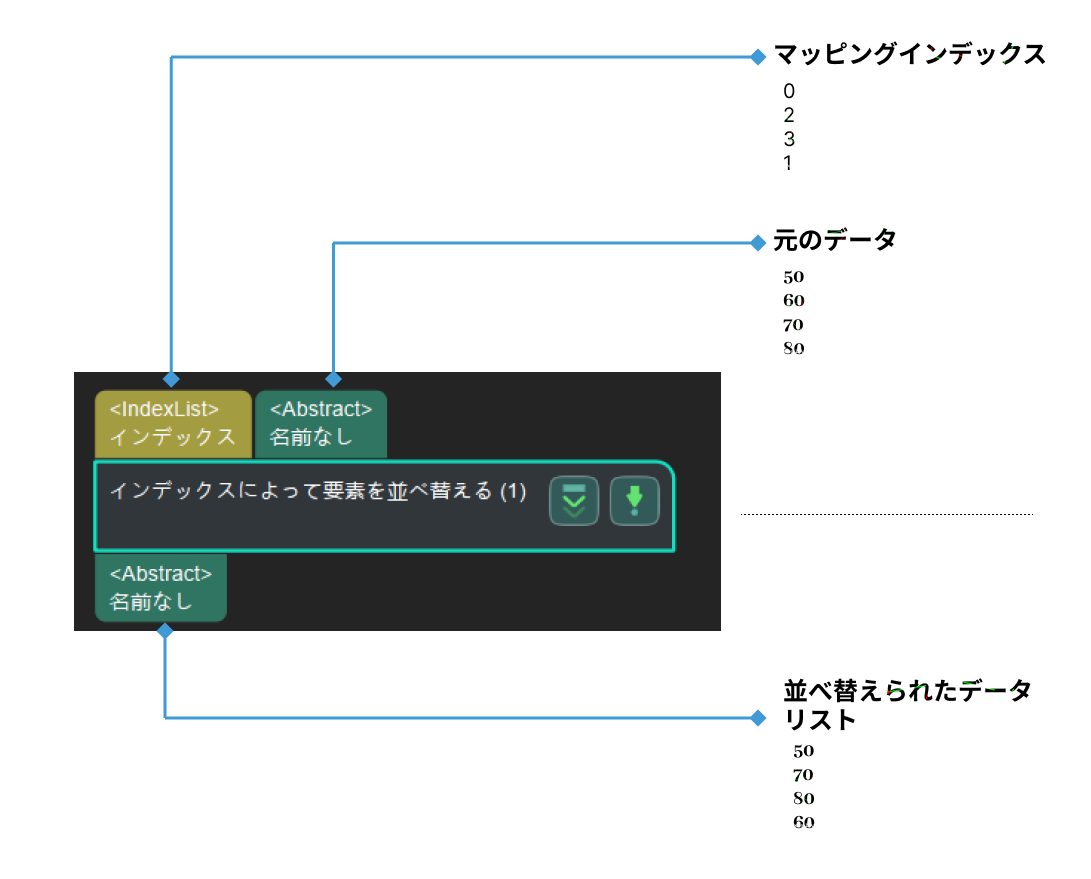 reorder by index list input and output