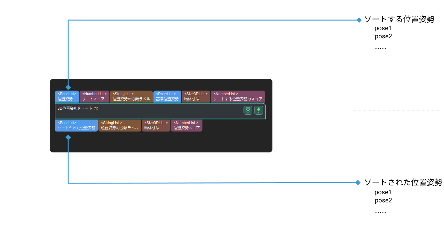 sort 3d poses input and output