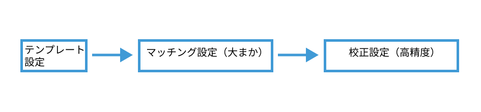 template matching step workflow