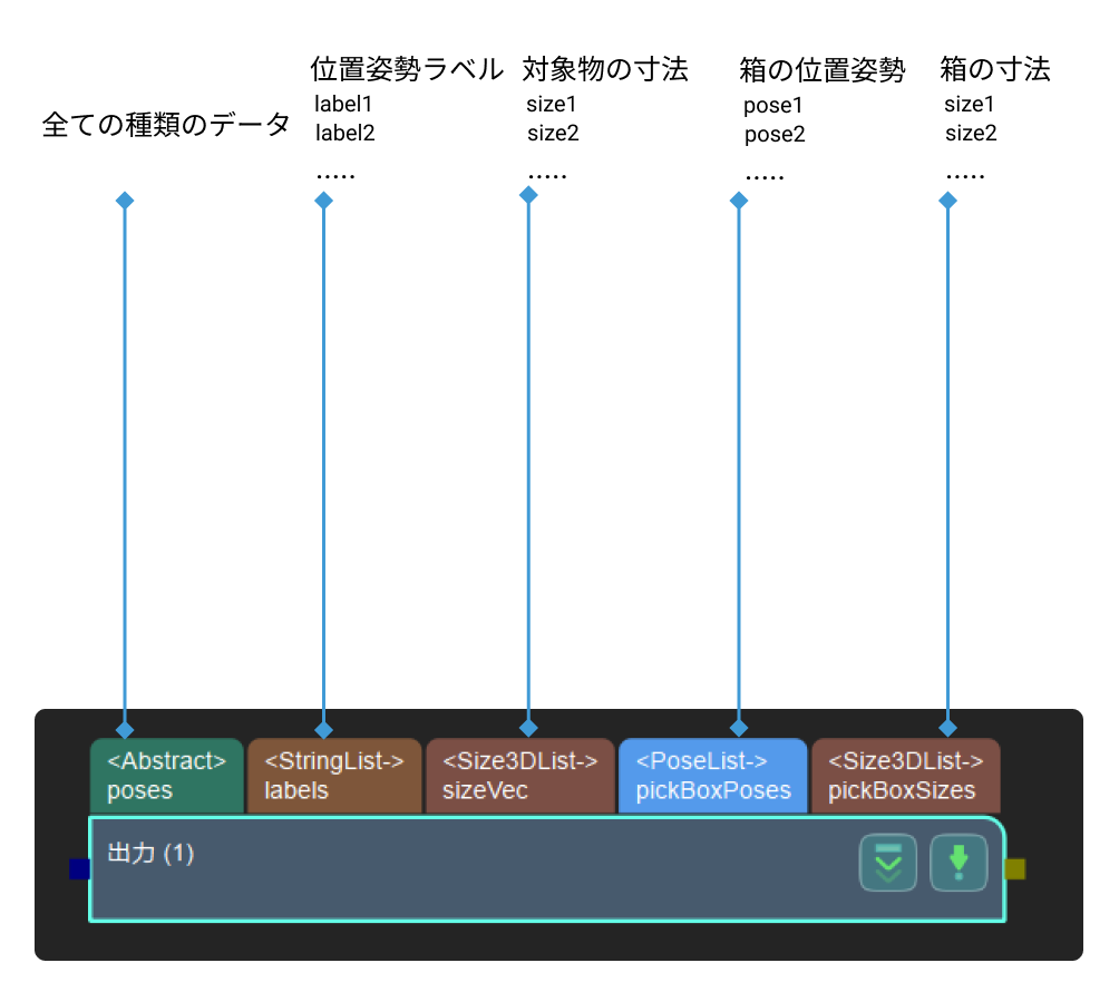 procedure out input and output