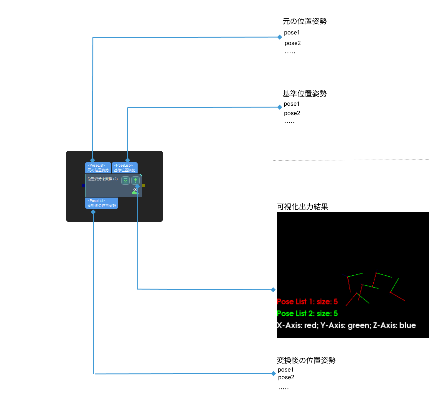 transform poses input and output