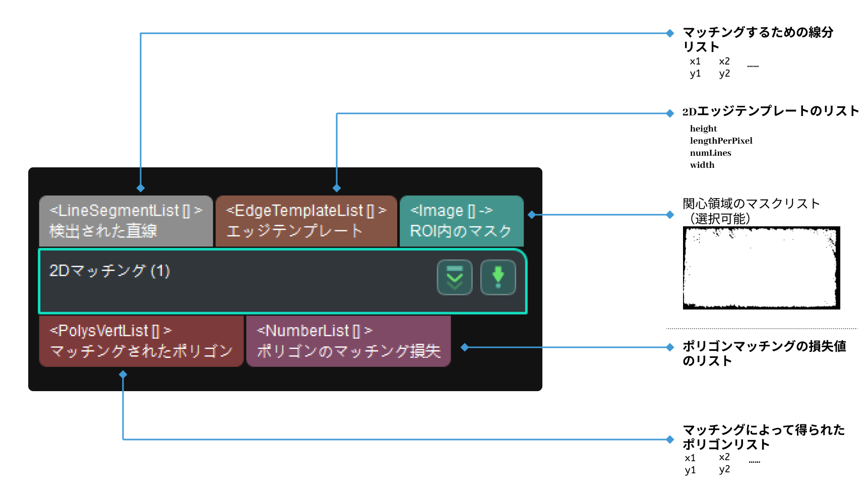 2d matching input and output