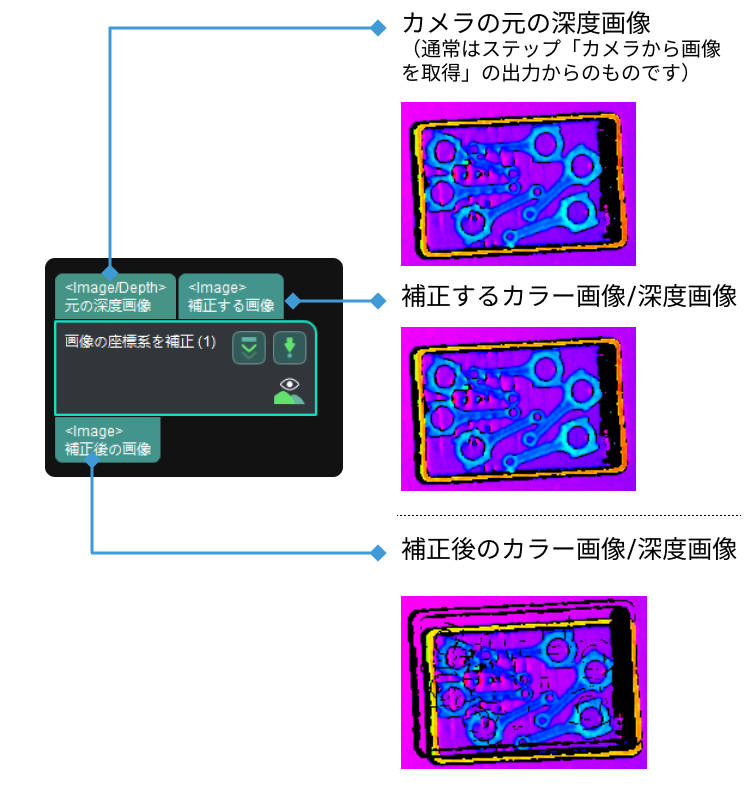 rectify image by frame transformation rectify image for supplementary lens