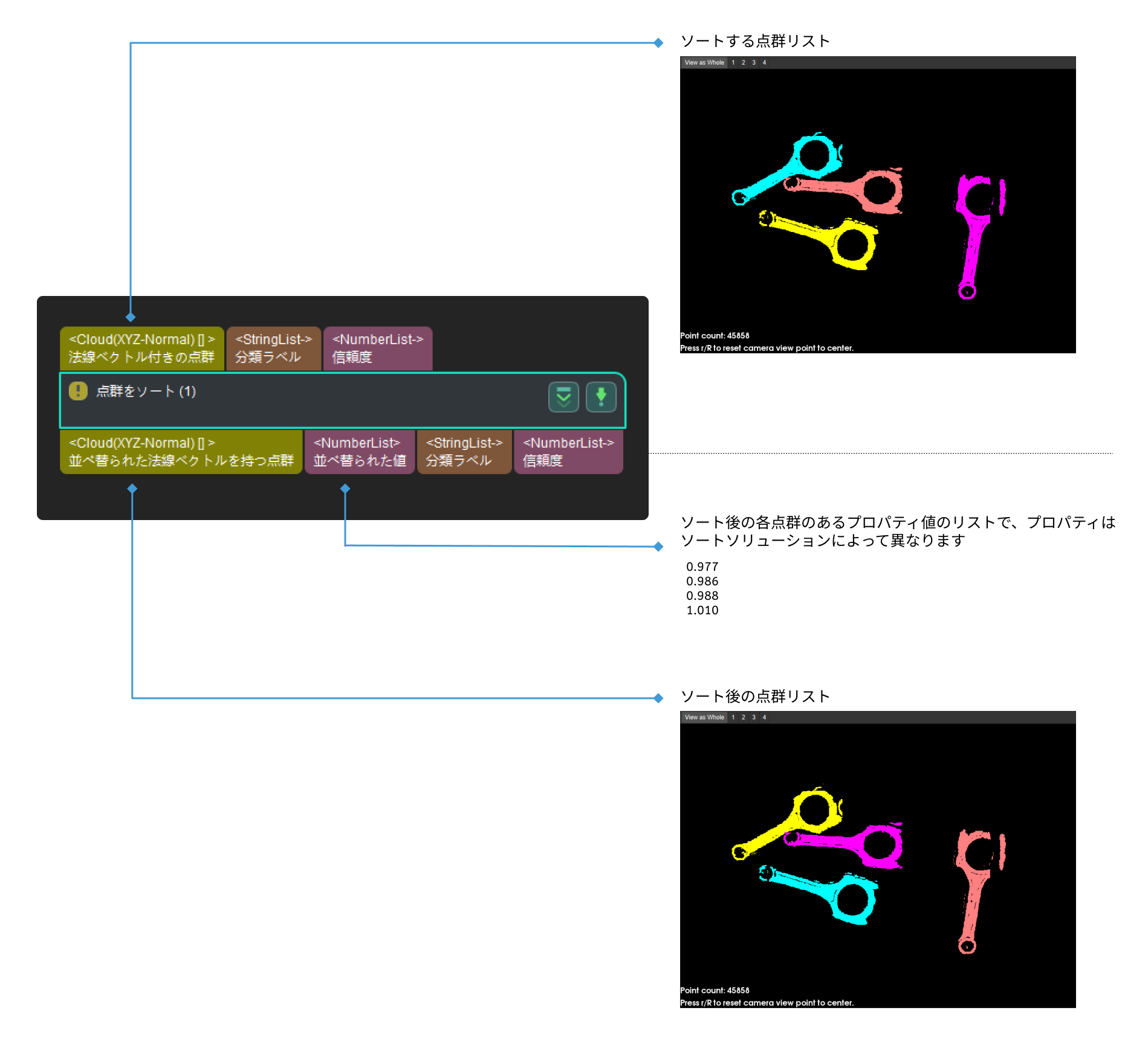 sort point clouds input and output