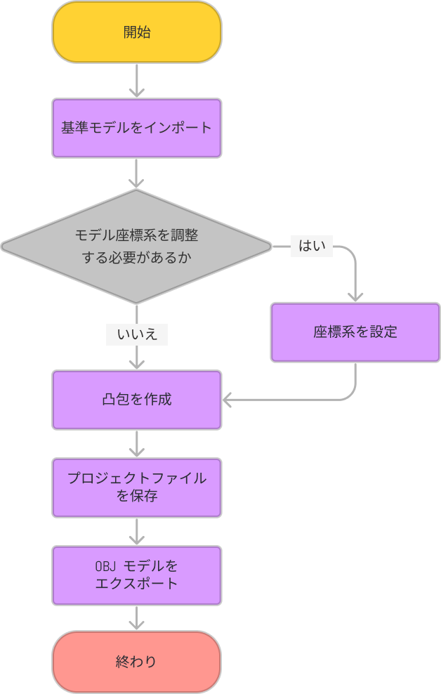 model editor workflow