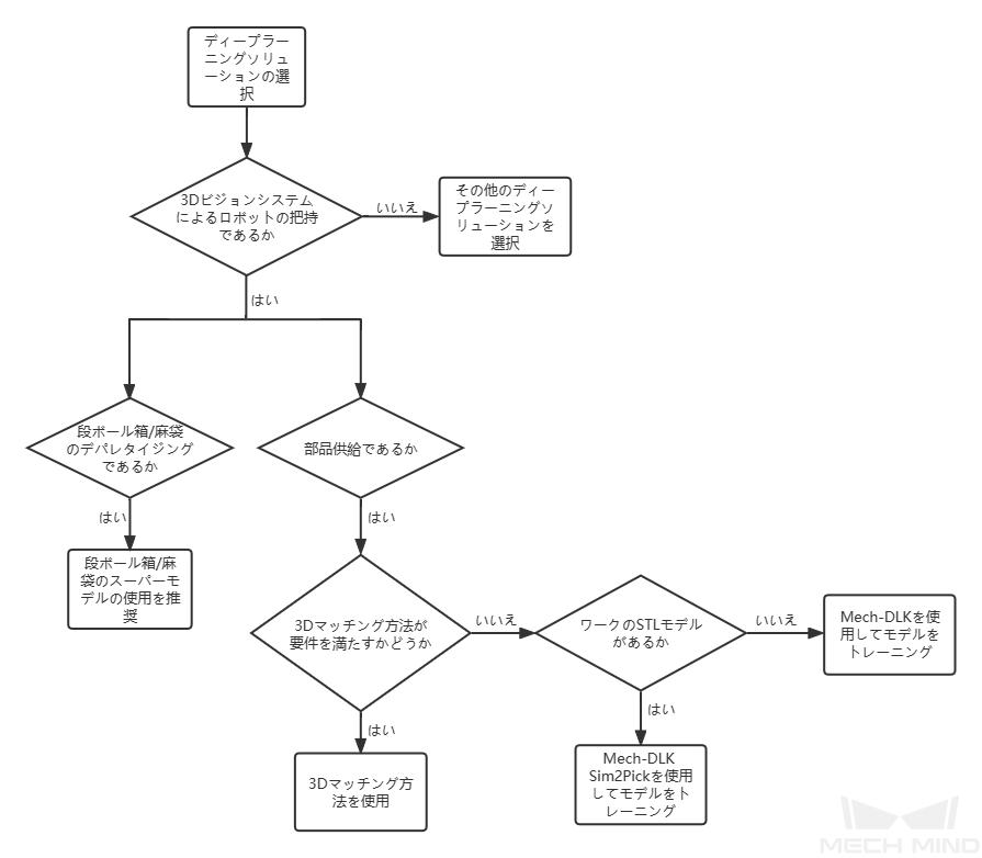 solution selection workflow