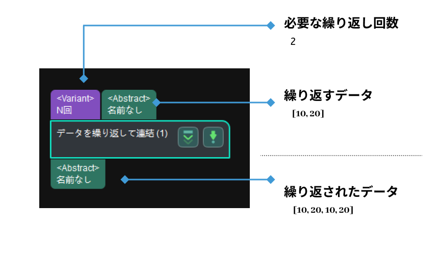 repeat data and concatenate copies input and output