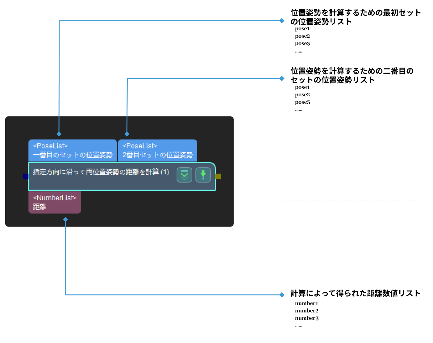 calc distance between two poses along specified direction input and output