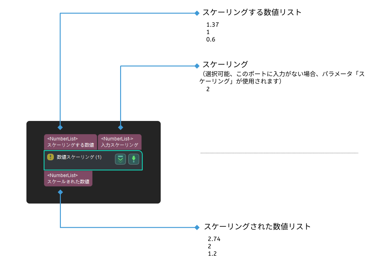 number scaling input and output