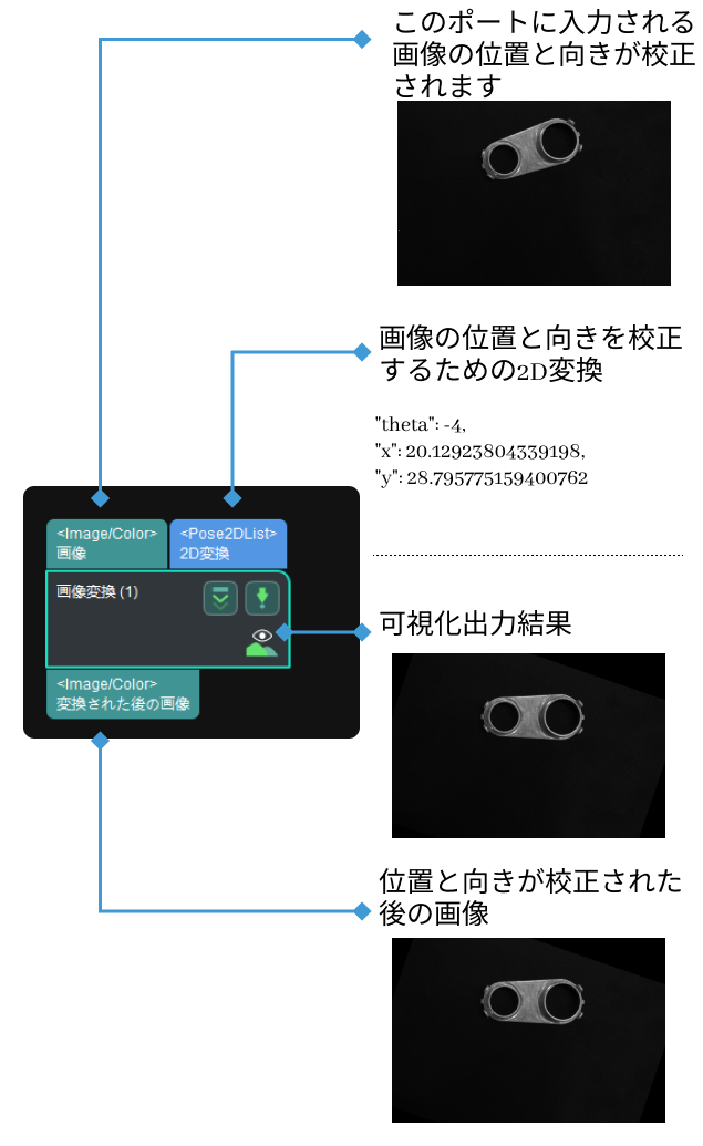 transform image input and output