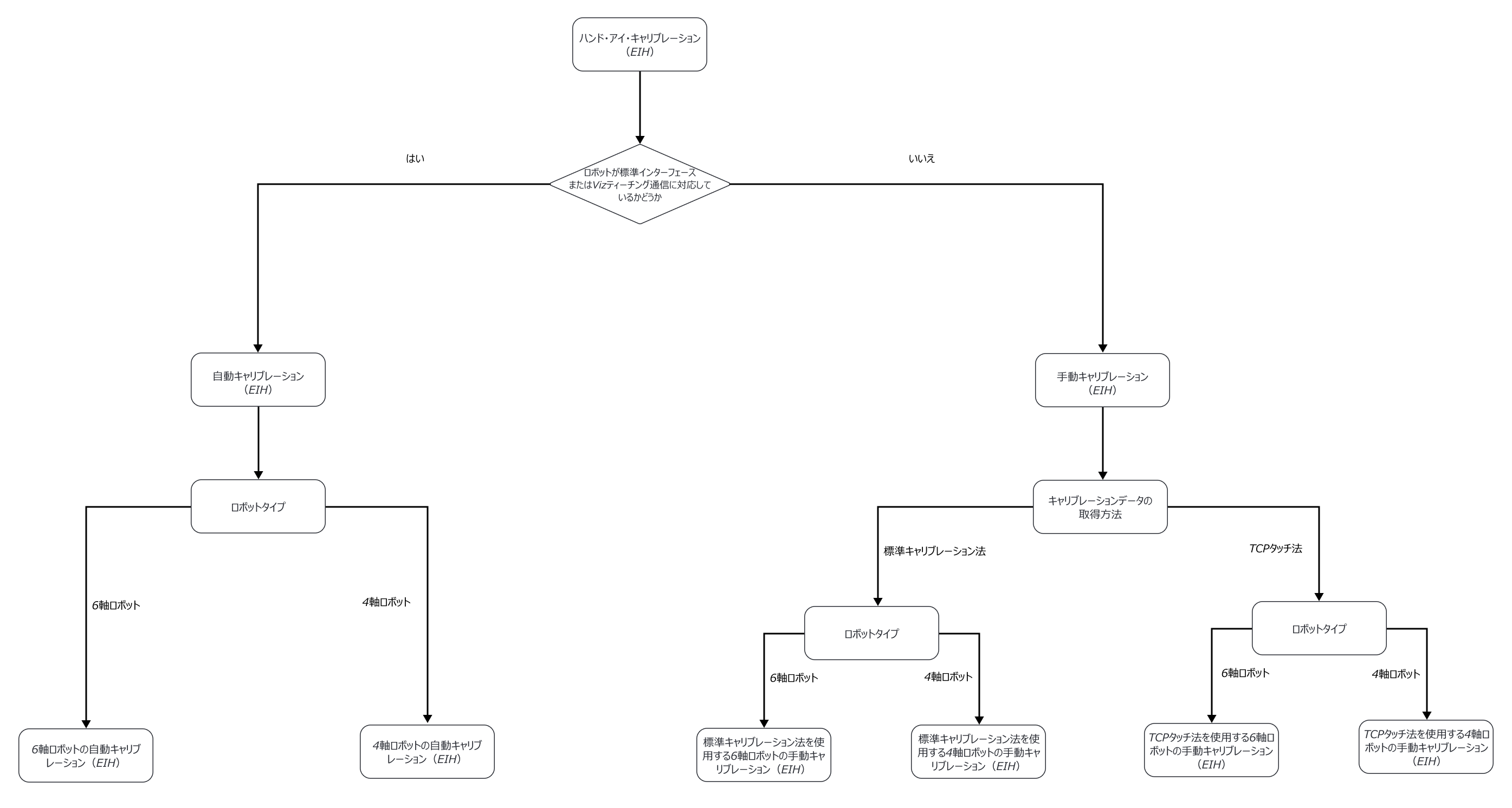 select eih calib process