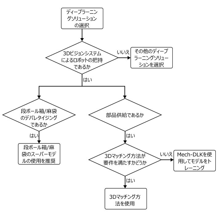 solution selection workflow