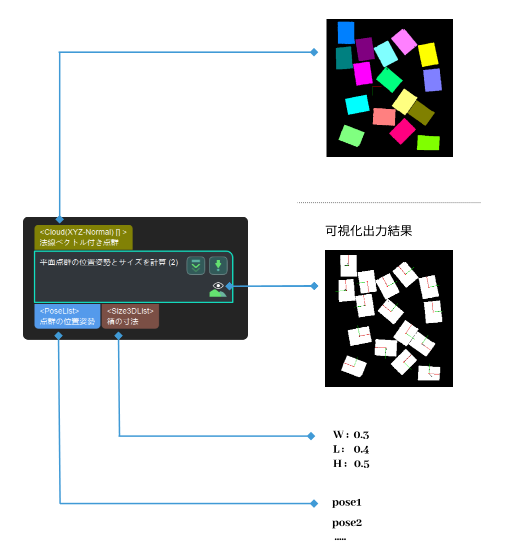 calc poses and dimensions from planar point clouds input and output