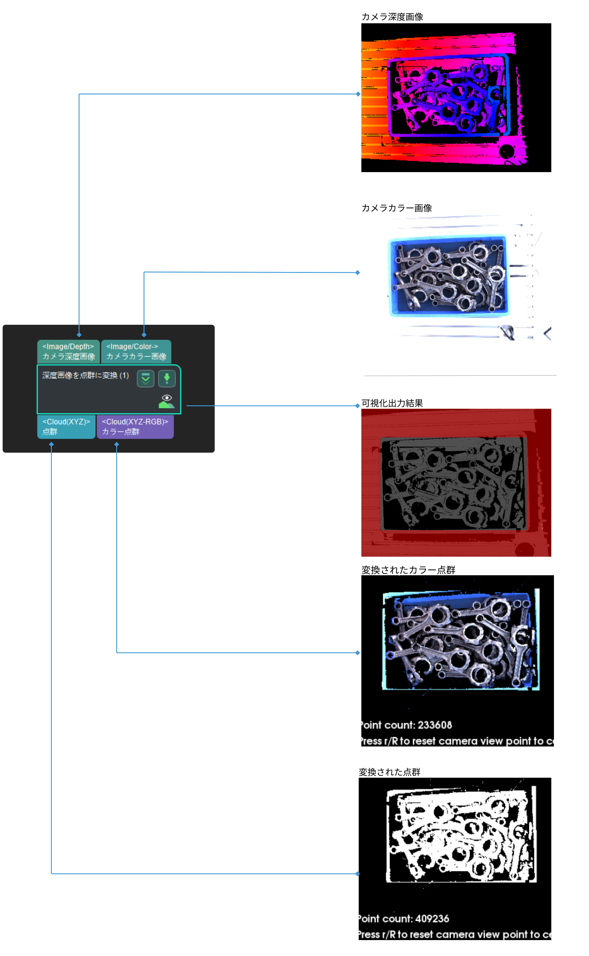 from depth map to point cloud input and output