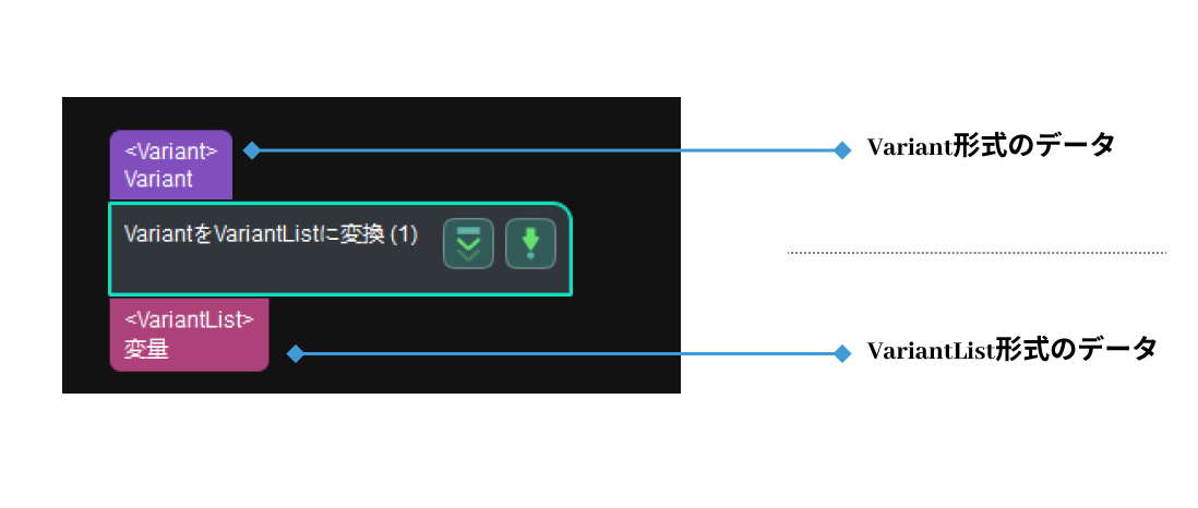 from variant to variants input and output