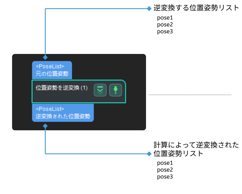 inverse poses input and output