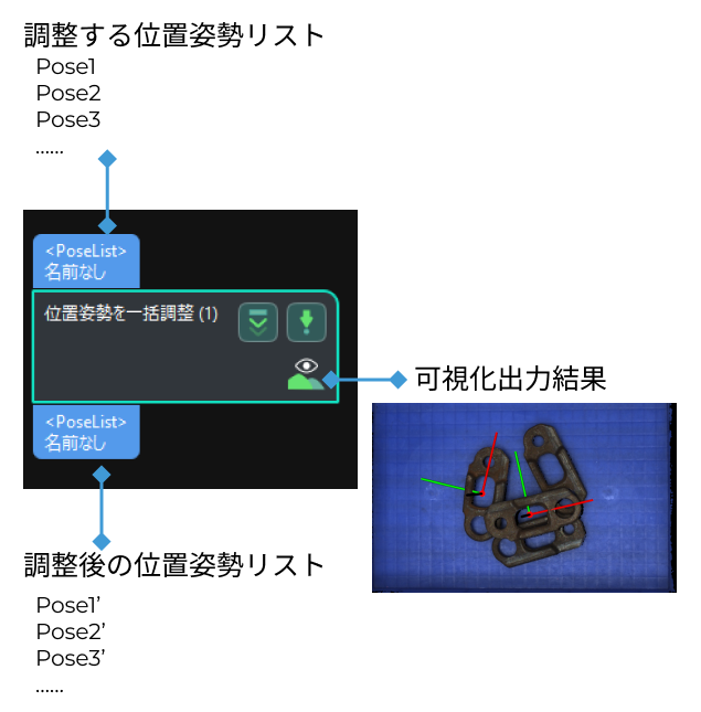 pose adjustment collection input and output