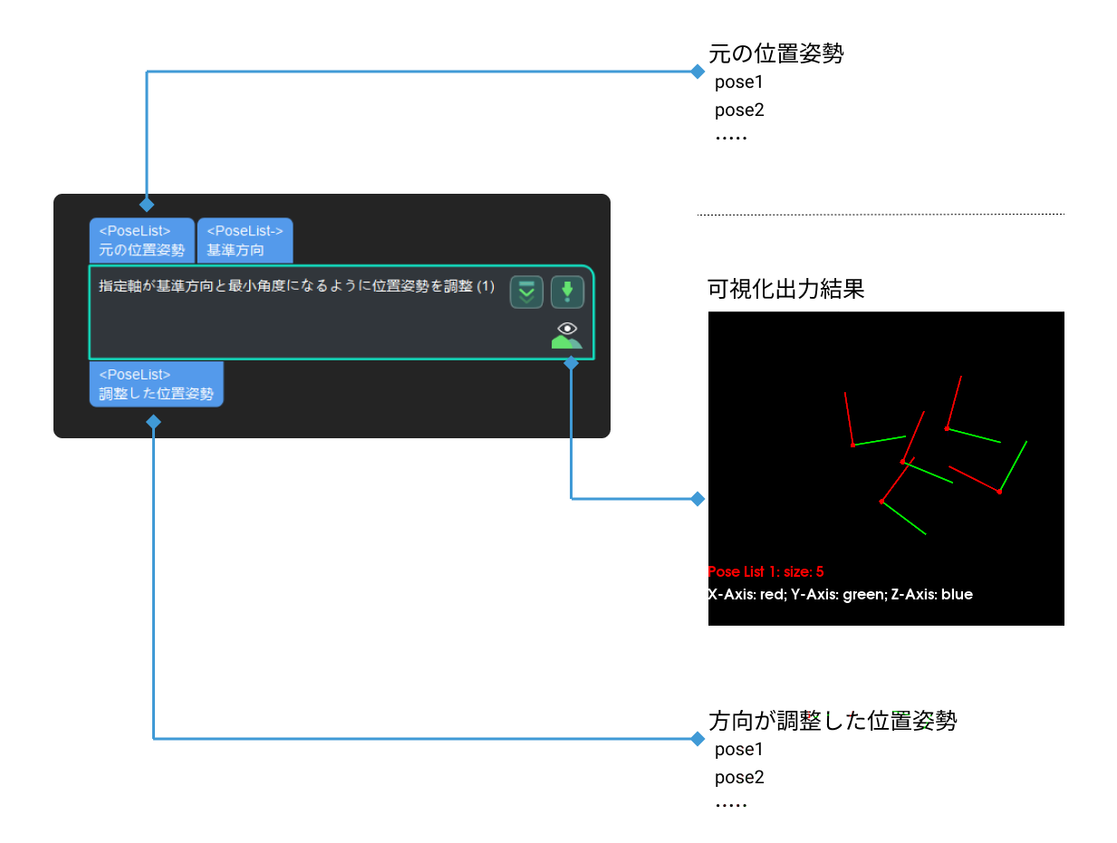 rotate axis to minimize included angle to reference direction input and output