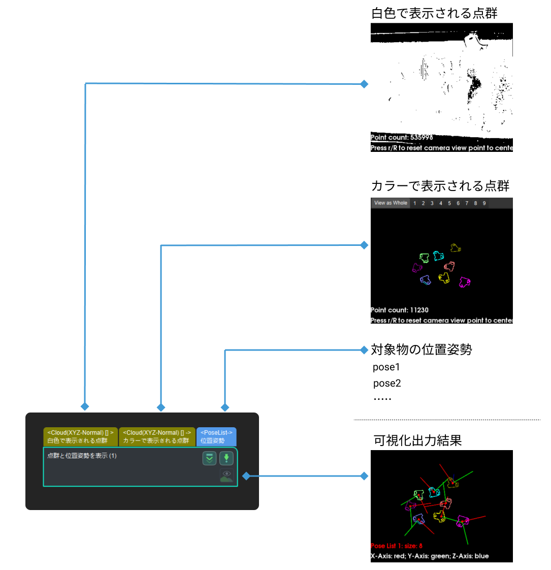 show point clouds and poses input and output