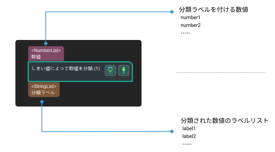 stratify values by thresholds input and output